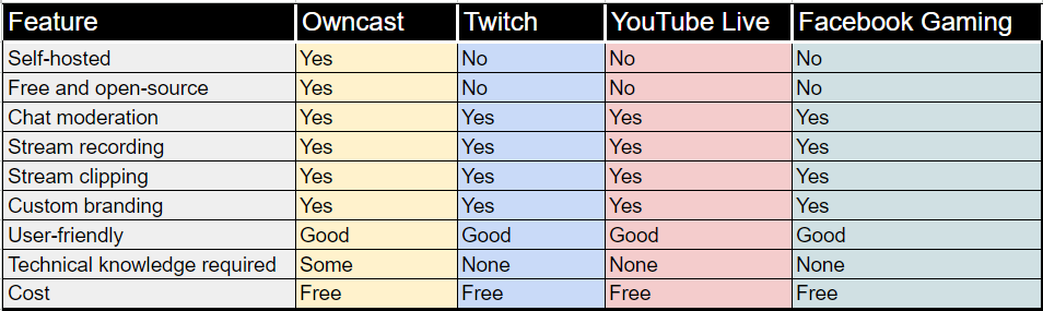 Comparison between Owncast, Twitch, Youtube Live and Facebook Gaming